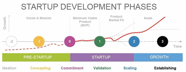 Stages Of A Startup