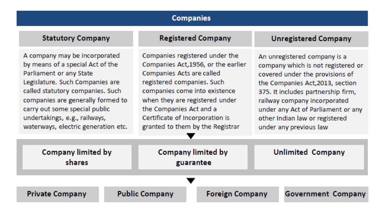 Ответы in company. Limited and Unlimited Companies. The Companies Act. Firm and Company difference. Types of Companies LLC Ltd.