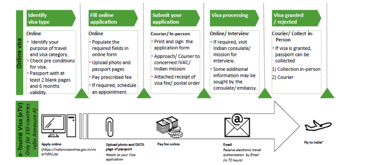 Visa Types & Process