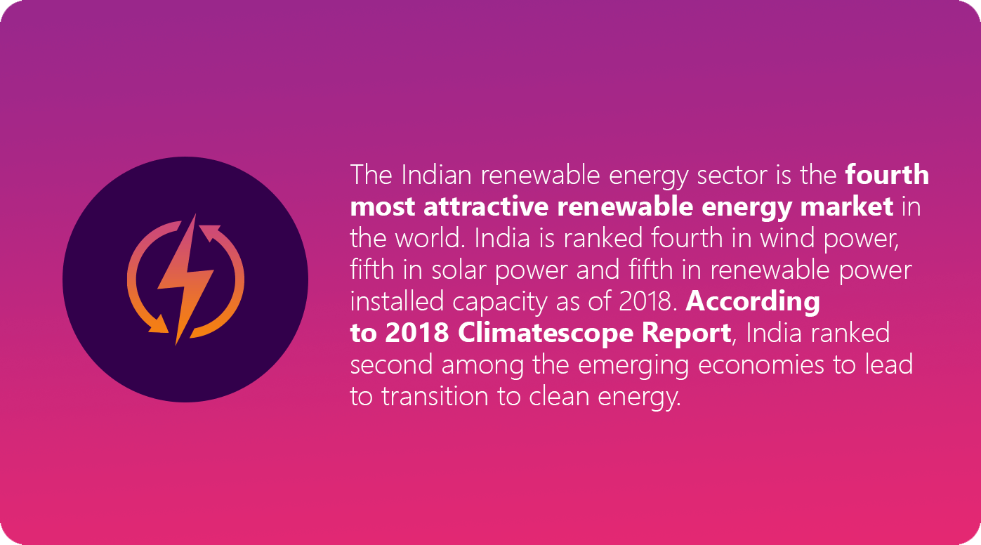 Fourth most attractive renewable market