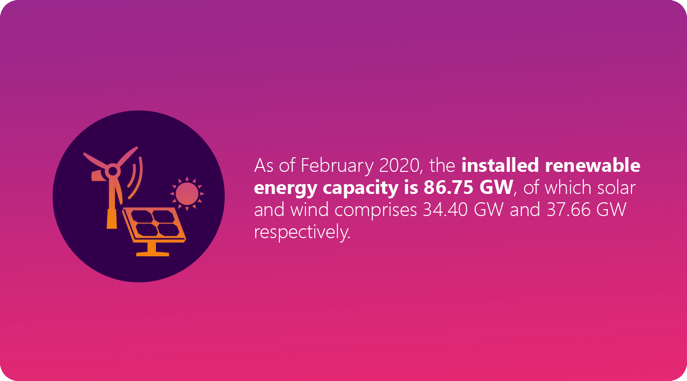 Installed renewable energy capacity is 86.75GW